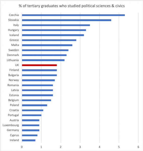 Proportion of European 2017 graduates who studied political sciences and civics